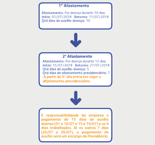 Afastamento/Licença